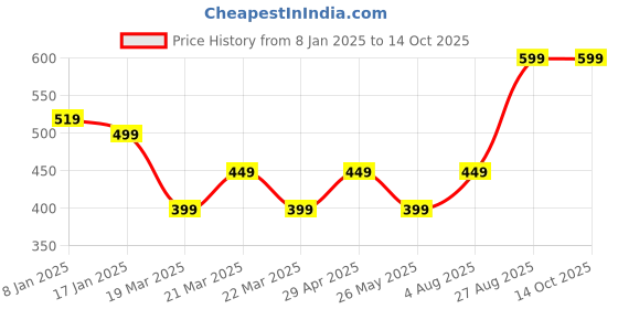 tatacliq.com Libas Yellow Woven Pattern Straight Kurta libas Price History Graph from 8 Jan 2025 to 14 Oct 2025