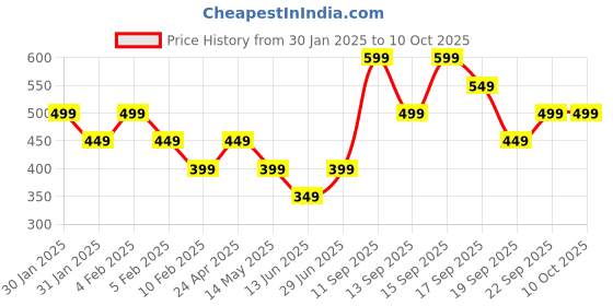 tatacliq.com Libas Yellow Woven Pattern Straight Kurta libas Price History Graph from 30 Jan 2025 to 9 Oct 2025