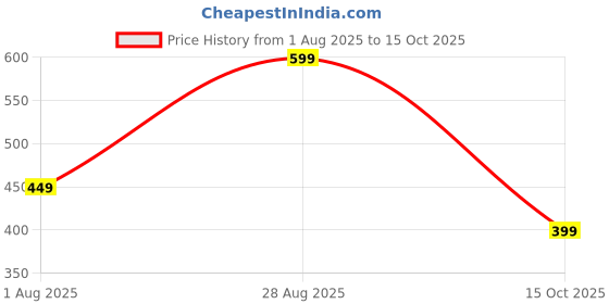 tatacliq.com Libas Yellow Woven Pattern Straight Kurta libas Price History Graph from 1 Aug 2025 to 15 Oct 2025