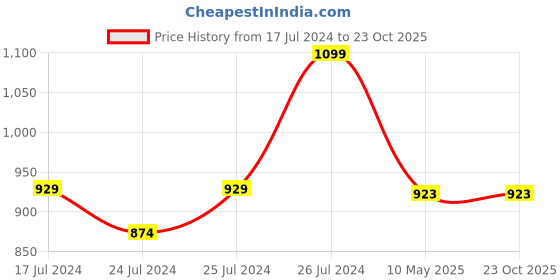 tatacliq.com Liberty Kids Black Lace Up Shoes liberty Price History Graph from 17 Jul 2024 to 22 Oct 2025