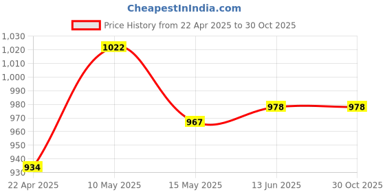 tatacliq.com Liberty Kids Blue & Pink Casual Slip-Ons liberty Price History Graph from 22 Apr 2025 to 29 Oct 2025