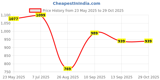 tatacliq.com Liberty Kids Grey & Pink Casual Slip-Ons liberty Price History Graph from 23 May 2025 to 28 Oct 2025