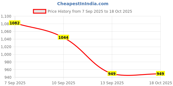 tatacliq.com Liberty Kids Light Grey Running Shoes liberty Price History Graph from 7 Sep 2025 to 18 Oct 2025