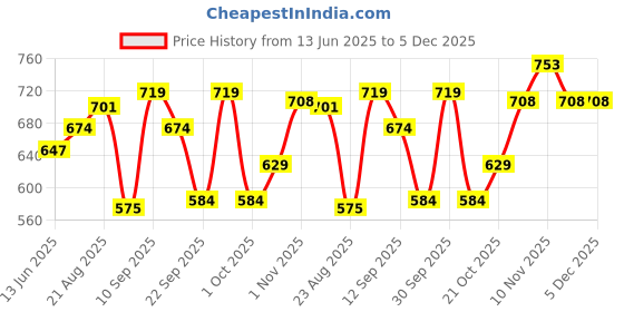 tatacliq.com Liberty Kids Lucy & Luke 9951-02E Dark Grey Floaters liberty Price History Graph from 13 Jun 2025 to 5 Dec 2025