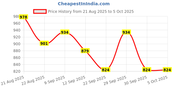 tatacliq.com Liberty Kids Lucy & Luke CONNER-2E Yellow Slides liberty Price History Graph from 21 Aug 2025 to 5 Oct 2025