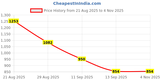 tatacliq.com Liberty Kids Lucy & Luke CRISTFER1E Black Walking Shoes liberty Price History Graph from 21 Aug 2025 to 2 Nov 2025