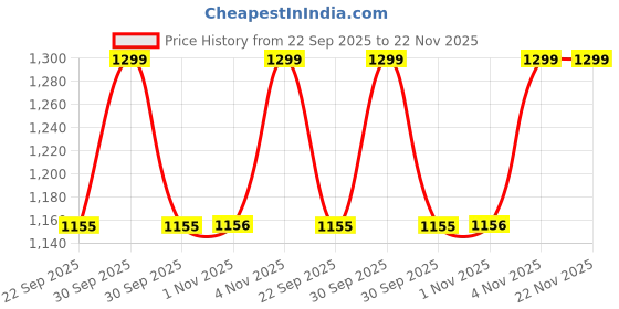 tatacliq.com Liberty Kids Peach Running Shoes liberty Price History Graph from 22 Sep 2025 to 21 Nov 2025