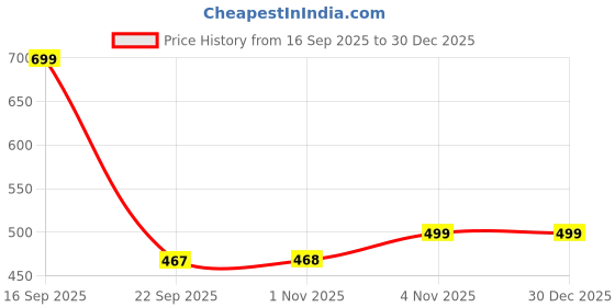 tatacliq.com Liberty Kids Pink Clogs liberty Price History Graph from 16 Sep 2025 to 30 Dec 2025