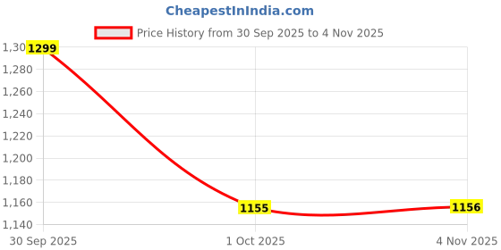 tatacliq.com Liberty Kids White Sneakers liberty Price History Graph from 30 Sep 2025 to 4 Nov 2025