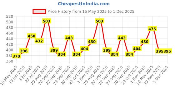 tatacliq.com Liberty Men's A-HA DREAMWALKM Black Slides liberty Price History Graph from 15 May 2025 to 30 Nov 2025