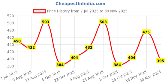 tatacliq.com Liberty Men's A-HA DREAMWALKM Black Slides liberty Price History Graph from 7 Jul 2025 to 30 Nov 2025