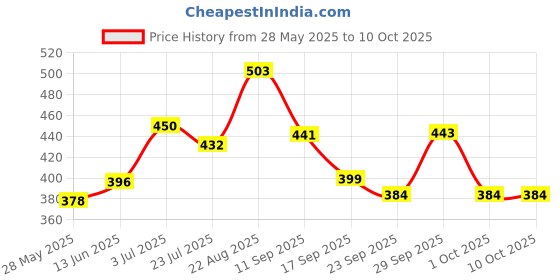 tatacliq.com Liberty Men's A-HA DREAMWALKM Grey Slides liberty Price History Graph from 28 May 2025 to 9 Oct 2025