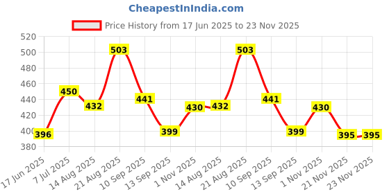 tatacliq.com Liberty Men's A-HA DREAMWALKM Grey Slides liberty Price History Graph from 17 Jun 2025 to 23 Nov 2025