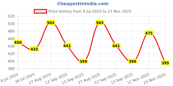 tatacliq.com Liberty Men's A-HA DREAMWALKM Grey Slides liberty Price History Graph from 8 Jul 2025 to 23 Nov 2025