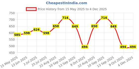 tatacliq.com Liberty Men's A-HA LITEWALK Blue Clogs liberty Price History Graph from 15 May 2025 to 4 Dec 2025
