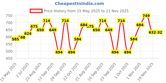 tatacliq.com Liberty Men's A-HA LITEWALK Khakhi Clogs liberty Price History Graph from 15 May 2025 to 20 Nov 2025