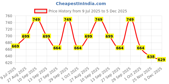 tatacliq.com Liberty Men's A-HA LITEWALKXT Light Grey Clogs liberty Price History Graph from 9 Jul 2025 to 5 Dec 2025