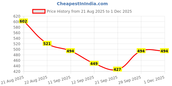tatacliq.com Liberty Men's Black Clogs liberty Price History Graph from 21 Aug 2025 to 29 Nov 2025