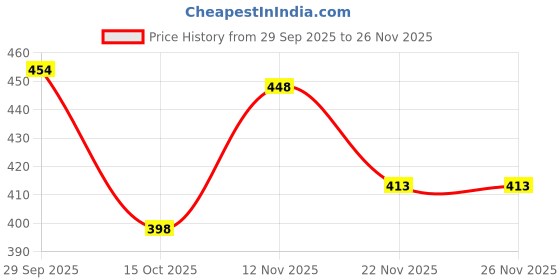 tatacliq.com Liberty Men's Black Flip Flops liberty Price History Graph from 29 Sep 2025 to 26 Nov 2025