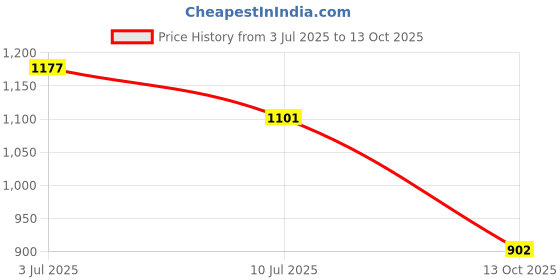 tatacliq.com Liberty Men's Black Loafers liberty Price History Graph from 3 Jul 2025 to 13 Oct 2025