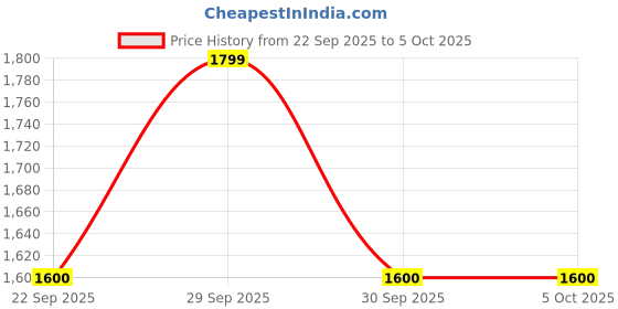 tatacliq.com Liberty Men's Black Slides liberty Price History Graph from 22 Sep 2025 to 4 Oct 2025