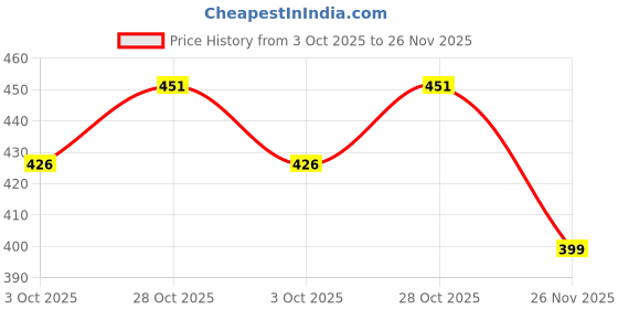 tatacliq.com Liberty Men's Blue Flip Flops liberty Price History Graph from 3 Oct 2025 to 26 Nov 2025
