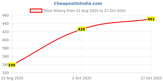 tatacliq.com Liberty Men's Blue Flip Flops liberty Price History Graph from 22 Aug 2025 to 27 Oct 2025