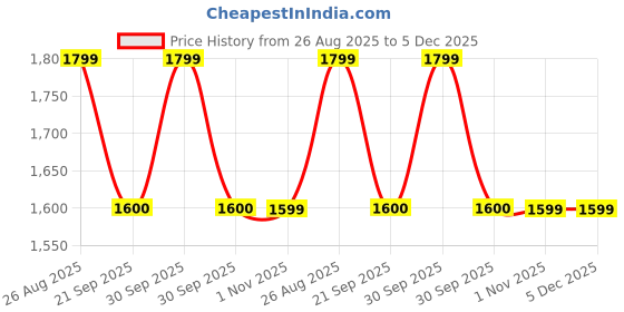 tatacliq.com Liberty Men's Brown Slides liberty Price History Graph from 26 Aug 2025 to 4 Dec 2025