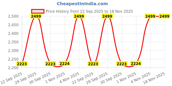 tatacliq.com Liberty Men's Brown Thongs liberty Price History Graph from 22 Sep 2025 to 18 Nov 2025