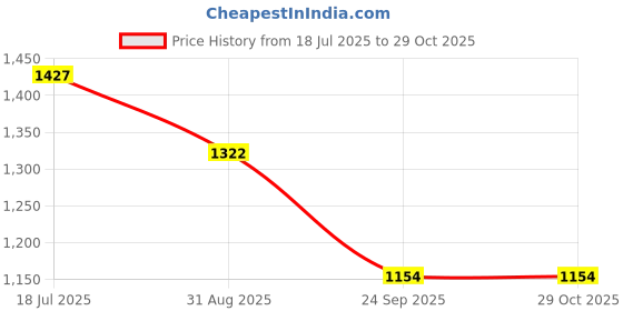 tatacliq.com Liberty Men's Fortune BENSTOCK1E Tan Derby Shoes liberty Price History Graph from 18 Jul 2025 to 28 Oct 2025