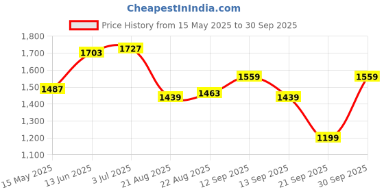 tatacliq.com Liberty Men's Fortune HML-10E Black Loafers liberty Price History Graph from 15 May 2025 to 30 Sep 2025