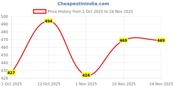 tatacliq.com Liberty Men's Grey Clogs liberty Price History Graph from 1 Oct 2025 to 24 Nov 2025