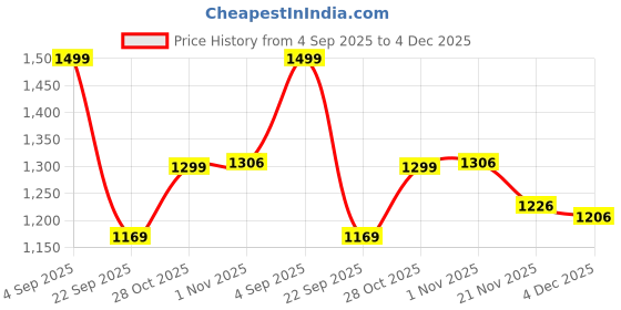 tatacliq.com Liberty Men's Healers MDL-11E Brown Slides liberty Price History Graph from 4 Sep 2025 to 4 Dec 2025