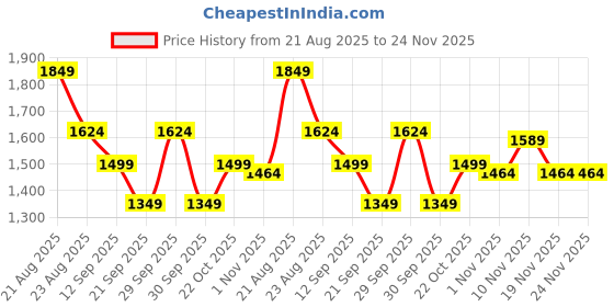 tatacliq.com Liberty Men's Leap7X EVELSTER-E Black Running Shoes liberty Price History Graph from 21 Aug 2025 to 24 Nov 2025