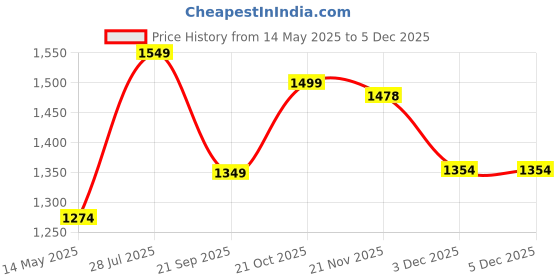 tatacliq.com Liberty Men's Leap7X EVELSTER-E White Running Shoes liberty Price History Graph from 14 May 2025 to 3 Dec 2025