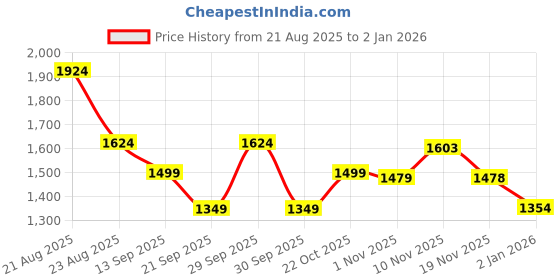 tatacliq.com Liberty Men's Leap7X EVELSTER-E White Running Shoes liberty Price History Graph from 21 Aug 2025 to 2 Jan 2026
