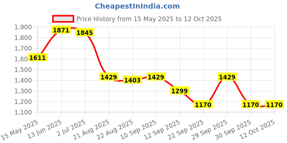 tatacliq.com Liberty Men's Leap7X EVERSTAR1E Beige Running Shoes liberty Price History Graph from 15 May 2025 to 11 Oct 2025