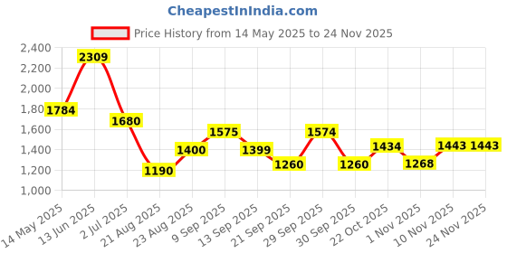tatacliq.com Liberty Men's Leap7X HUNKES-1E Purple Running Shoes liberty Price History Graph from 14 May 2025 to 23 Nov 2025
