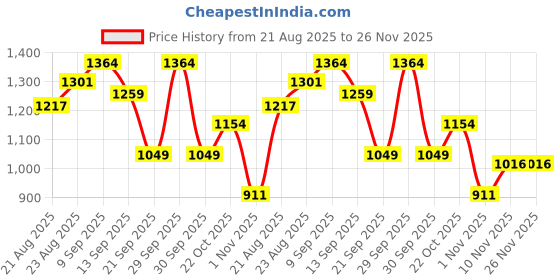 tatacliq.com Liberty Men's Leap7X NEXTER-1E Black Running Shoes liberty Price History Graph from 21 Aug 2025 to 25 Nov 2025