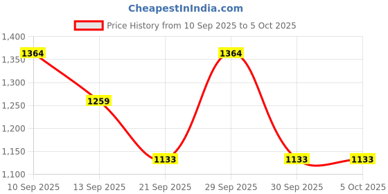 tatacliq.com Liberty Men's Leap7X NEXTER-1E White Running Shoes liberty Price History Graph from 10 Sep 2025 to 5 Oct 2025