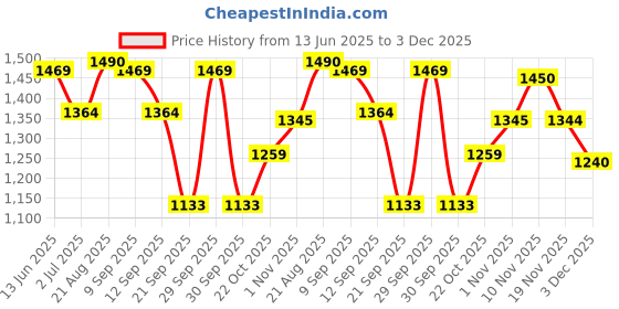 tatacliq.com Liberty Men's Leap7X NEXTER-3E Black Running Shoes liberty Price History Graph from 13 Jun 2025 to 3 Dec 2025