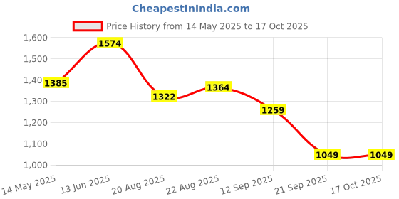 tatacliq.com Liberty Men's Leap7X NEXTER-3E White Running Shoes liberty Price History Graph from 14 May 2025 to 16 Oct 2025