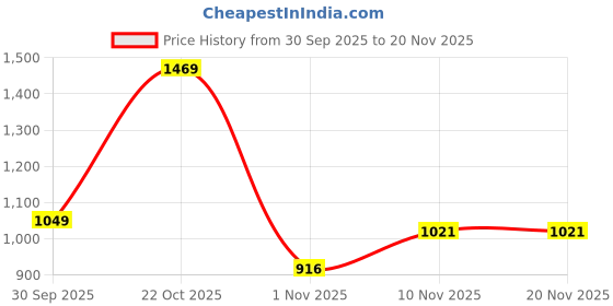 tatacliq.com Liberty Men's Leap7X NEXTER-3E White Running Shoes liberty Price History Graph from 30 Sep 2025 to 19 Nov 2025