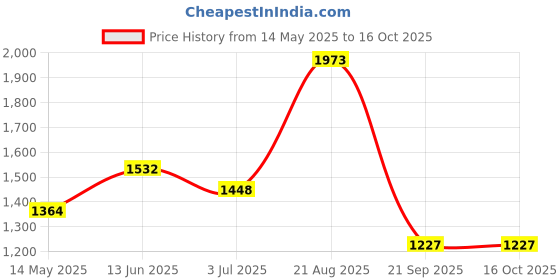tatacliq.com Liberty Men's Leap7X ROBUST-3E Dark Grey Running Shoes liberty Price History Graph from 14 May 2025 to 15 Oct 2025