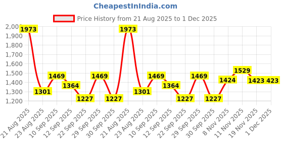 tatacliq.com Liberty Men's Leap7X ROBUST-3E Dark Grey Running Shoes liberty Price History Graph from 21 Aug 2025 to 1 Dec 2025