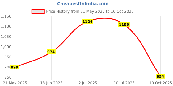 tatacliq.com Liberty Men's Leap7X XYLO-M1E Grey Floaters liberty Price History Graph from 21 May 2025 to 10 Oct 2025
