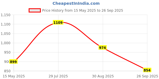 tatacliq.com Liberty Men's Leap7X XYLO-M1E Grey Floaters liberty Price History Graph from 15 May 2025 to 26 Sep 2025