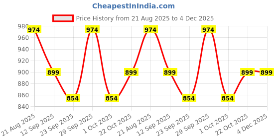 tatacliq.com Liberty Men's Leap7X XYLO-M1E Grey Floaters liberty Price History Graph from 21 Aug 2025 to 4 Dec 2025