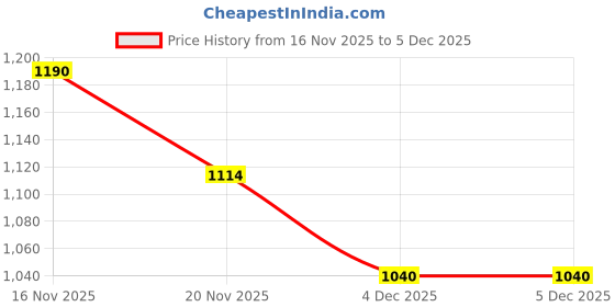 tatacliq.com Liberty Men's Leap7X XYLO-M1E Grey Floaters liberty Price History Graph from 16 Nov 2025 to 4 Dec 2025
