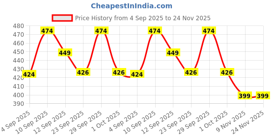 tatacliq.com Liberty Men's Light Green Flip Flops liberty Price History Graph from 4 Sep 2025 to 24 Nov 2025